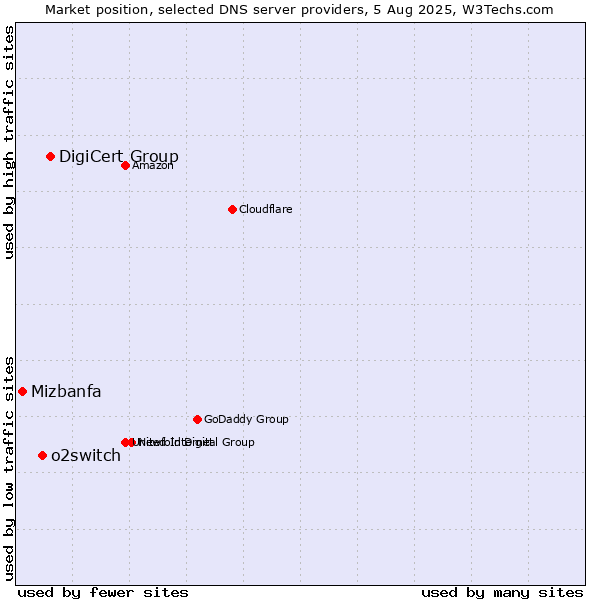 Market position of DigiCert Group vs. o2switch vs. Mizbanfa