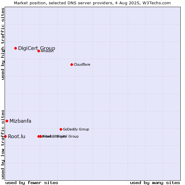 Market position of DigiCert Group vs. Mizbanfa vs. Root.lu