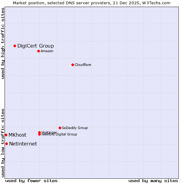 Market position of DigiCert Group vs. Netinternet vs. MKhost