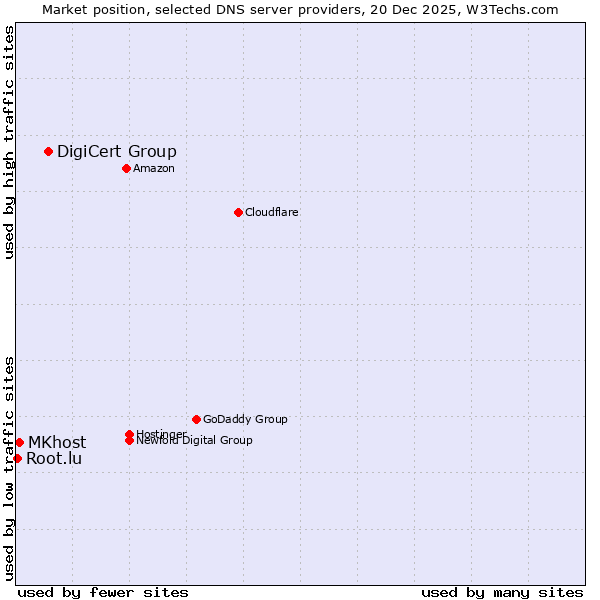 Market position of DigiCert Group vs. MKhost vs. Root.lu