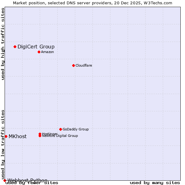 Market position of DigiCert Group vs. MKhost vs. Webhost Python