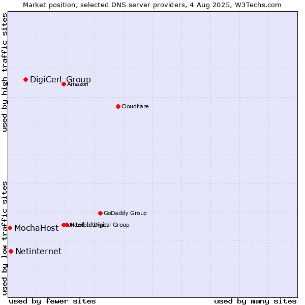 Market position of DigiCert Group vs. Netinternet vs. MochaHost