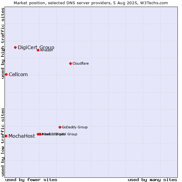 Market position of DigiCert Group vs. Cellcom vs. MochaHost
