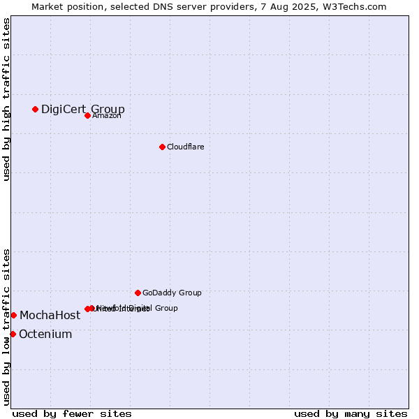 Market position of DigiCert Group vs. MochaHost vs. Octenium