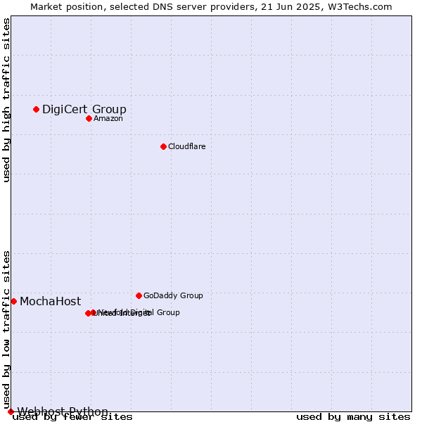 Market position of DigiCert Group vs. MochaHost vs. Webhost Python