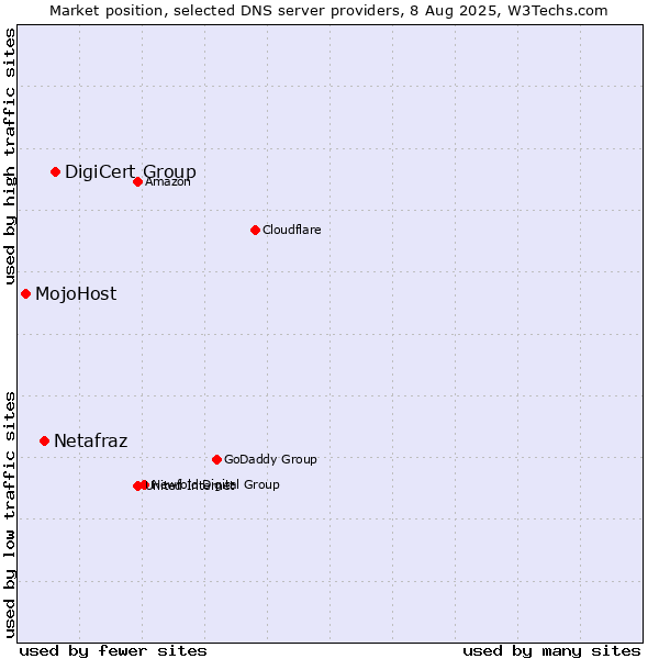 Market position of DigiCert Group vs. Netafraz vs. MojoHost