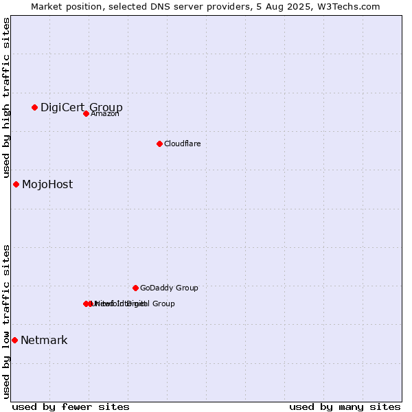 Market position of DigiCert Group vs. MojoHost vs. Netmark