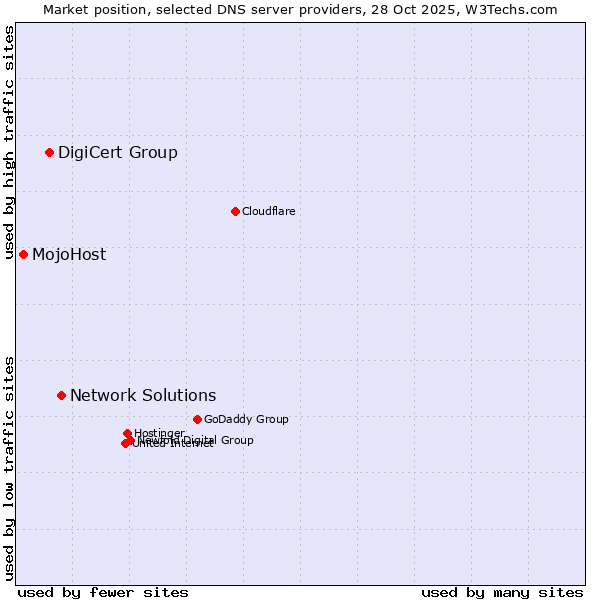 Market position of Network Solutions vs. DigiCert Group vs. MojoHost