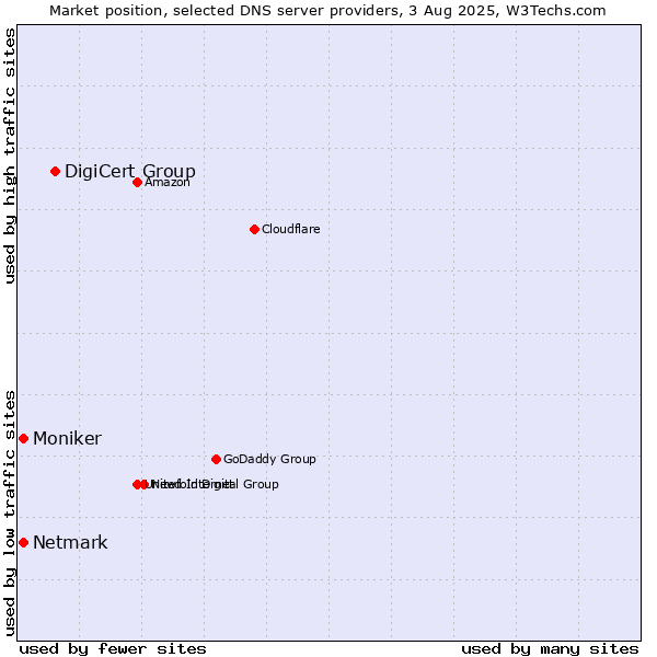 Market position of DigiCert Group vs. Netmark vs. Moniker