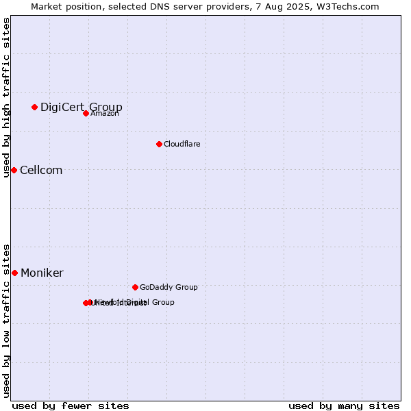 Market position of DigiCert Group vs. Moniker vs. Cellcom