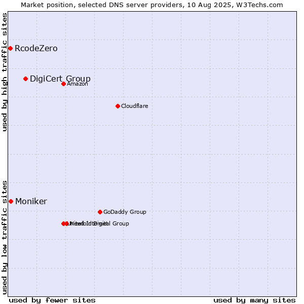 Market position of DigiCert Group vs. Moniker vs. RcodeZero