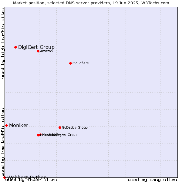 Market position of DigiCert Group vs. Moniker vs. Webhost Python