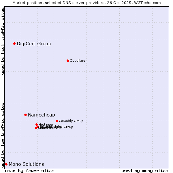 Market position of Namecheap vs. DigiCert Group vs. Mono Solutions