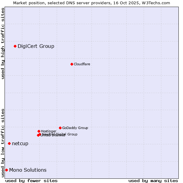 Market position of DigiCert Group vs. netcup vs. Mono Solutions