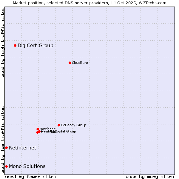 Market position of DigiCert Group vs. Netinternet vs. Mono Solutions