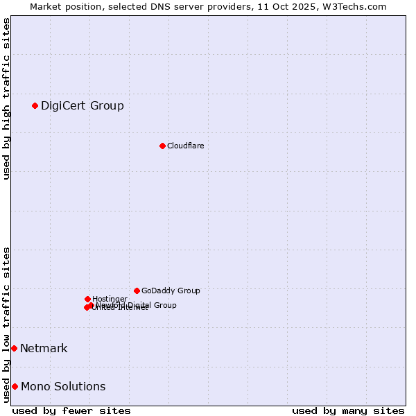 Market position of DigiCert Group vs. Mono Solutions vs. Netmark