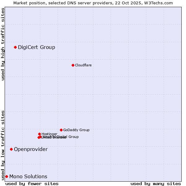 Market position of DigiCert Group vs. Openprovider vs. Mono Solutions