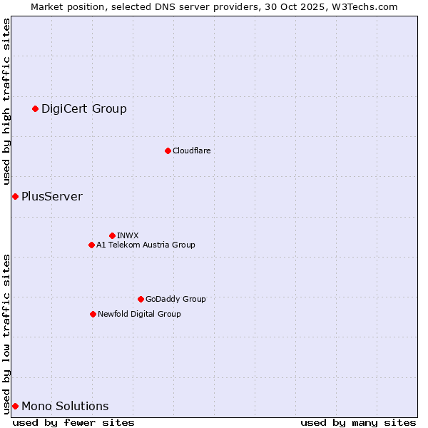 Market position of DigiCert Group vs. PlusServer vs. Mono Solutions