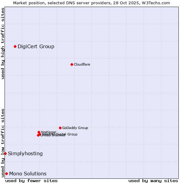 Market position of DigiCert Group vs. Mono Solutions vs. Simplyhosting