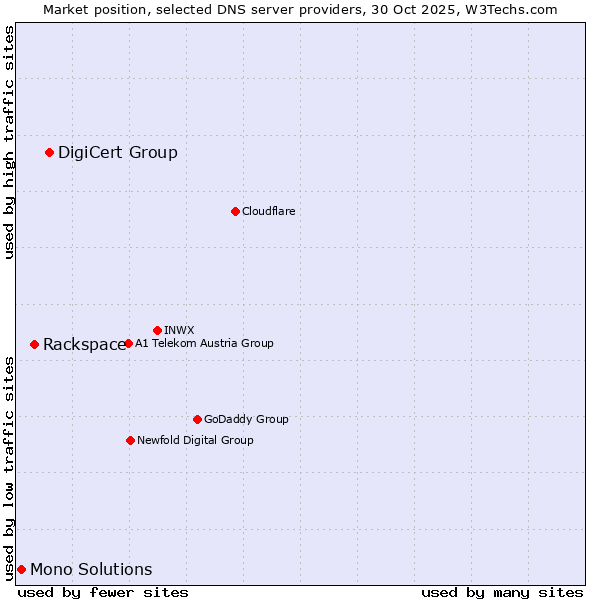 Market position of DigiCert Group vs. Rackspace vs. Mono Solutions