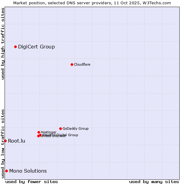 Market position of DigiCert Group vs. Mono Solutions vs. Root.lu