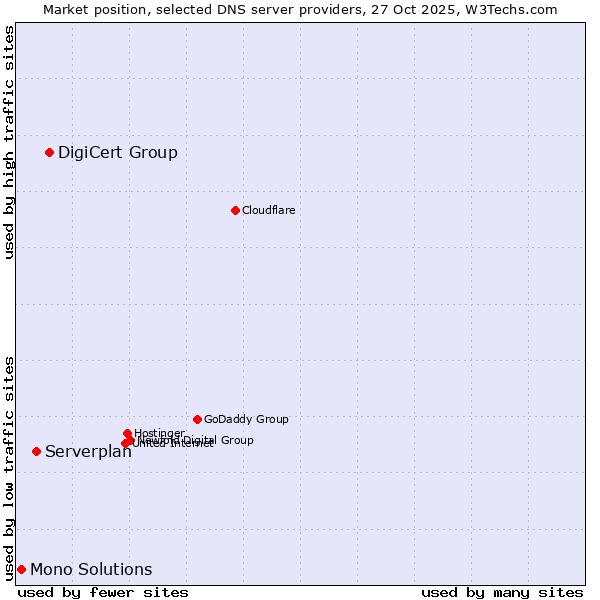 Market position of DigiCert Group vs. Serverplan vs. Mono Solutions