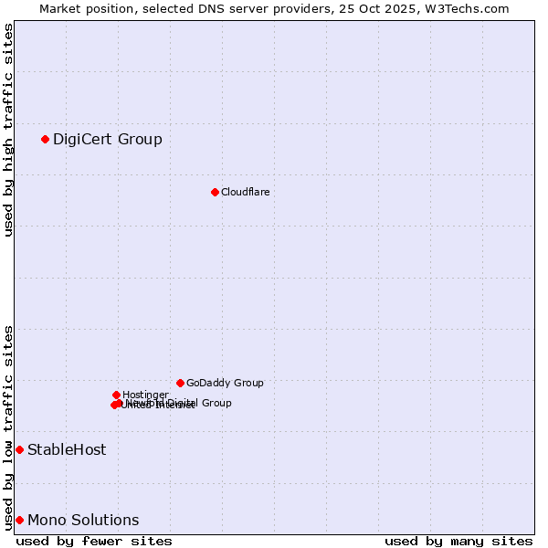 Market position of DigiCert Group vs. StableHost vs. Mono Solutions