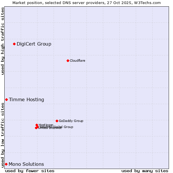 Market position of DigiCert Group vs. Timme Hosting vs. Mono Solutions