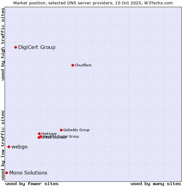Market position of DigiCert Group vs. webgo vs. Mono Solutions