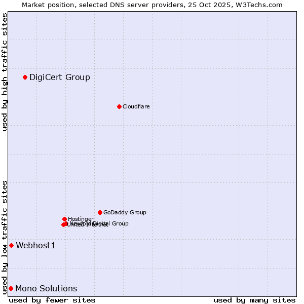 Market position of DigiCert Group vs. Webhost1 vs. Mono Solutions