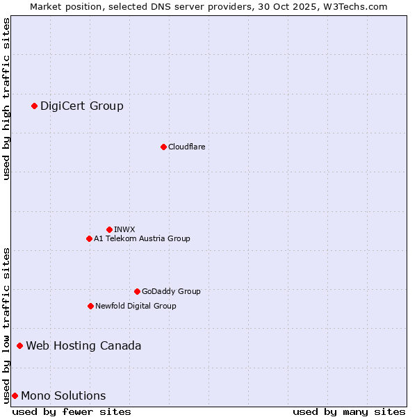 Market position of DigiCert Group vs. Web Hosting Canada vs. Mono Solutions