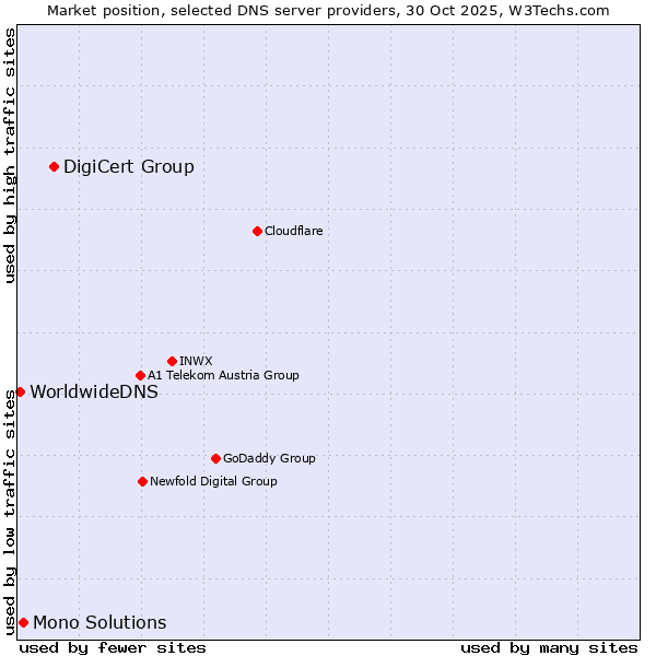 Market position of DigiCert Group vs. Mono Solutions vs. WorldwideDNS