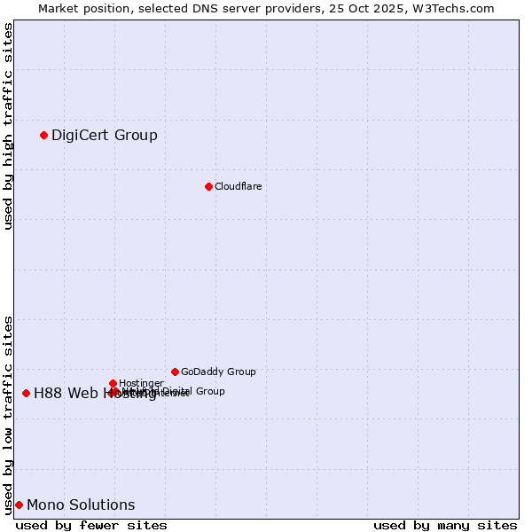 Market position of DigiCert Group vs. H88 Web Hosting vs. Mono Solutions