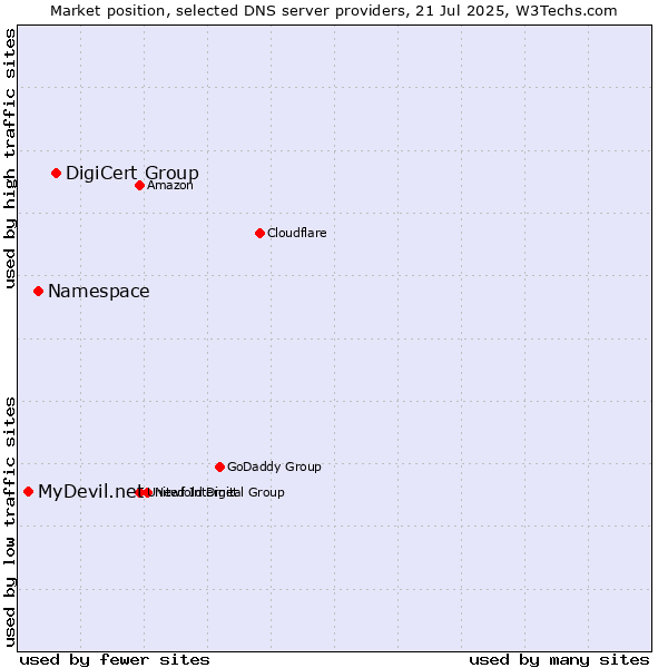 Market position of DigiCert Group vs. Namespace vs. MyDevil.net