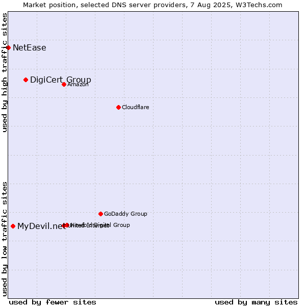 Market position of DigiCert Group vs. MyDevil.net vs. NetEase