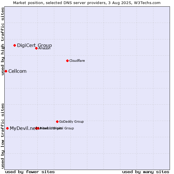 Market position of DigiCert Group vs. MyDevil.net vs. Cellcom