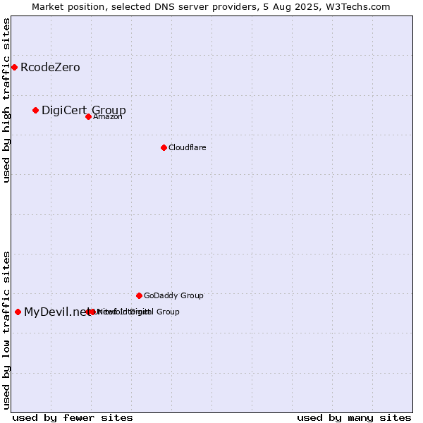 Market position of DigiCert Group vs. MyDevil.net vs. RcodeZero