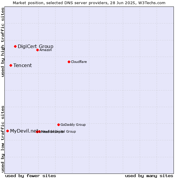 Market position of DigiCert Group vs. Tencent vs. MyDevil.net
