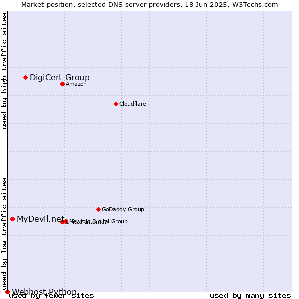 Market position of DigiCert Group vs. MyDevil.net vs. Webhost Python