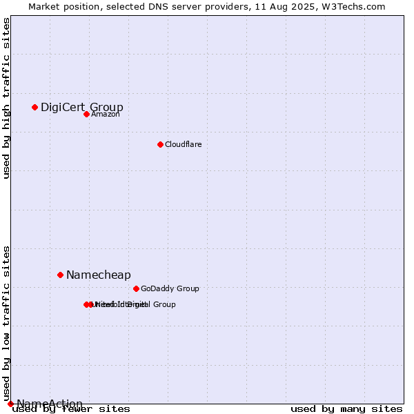 Market position of Namecheap vs. DigiCert Group vs. NameAction