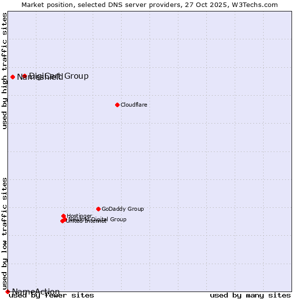 Market position of DigiCert Group vs. Nameshield vs. NameAction