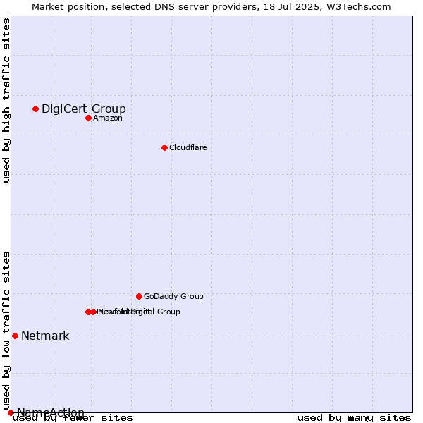 Market position of DigiCert Group vs. Netmark vs. NameAction