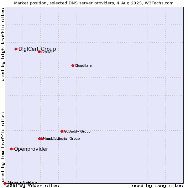 Market position of DigiCert Group vs. Openprovider vs. NameAction