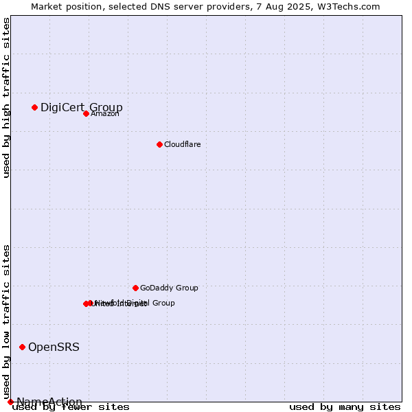 Market position of DigiCert Group vs. OpenSRS vs. NameAction