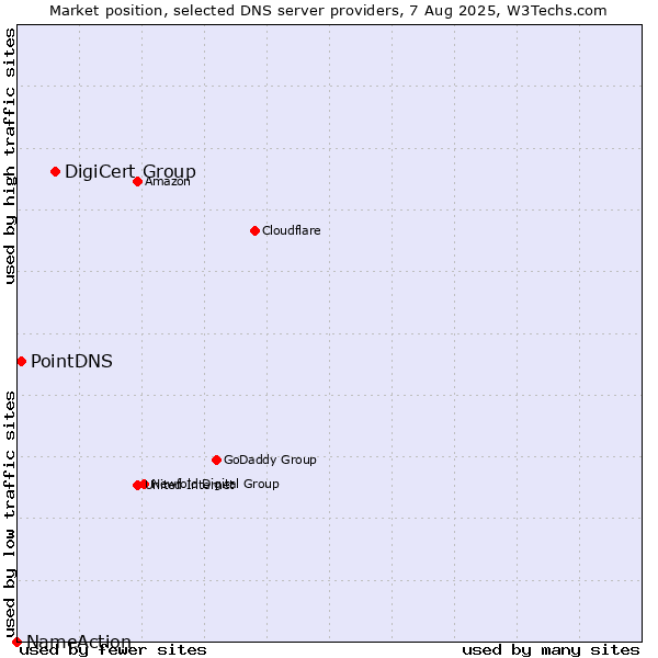 Market position of DigiCert Group vs. PointDNS vs. NameAction