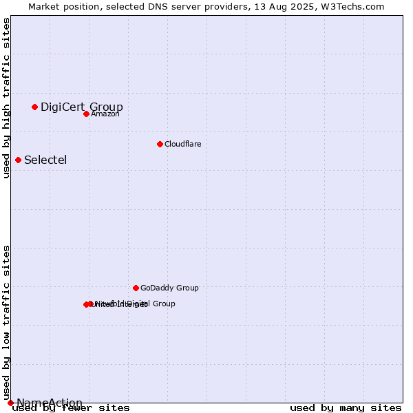 Market position of DigiCert Group vs. Selectel vs. NameAction