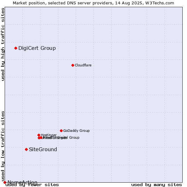 Market position of SiteGround vs. DigiCert Group vs. NameAction