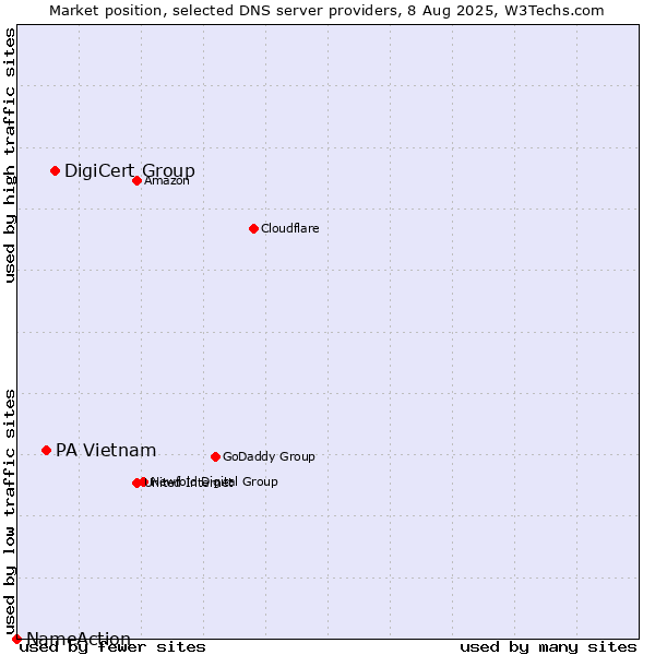 Market position of DigiCert Group vs. PA Vietnam vs. NameAction