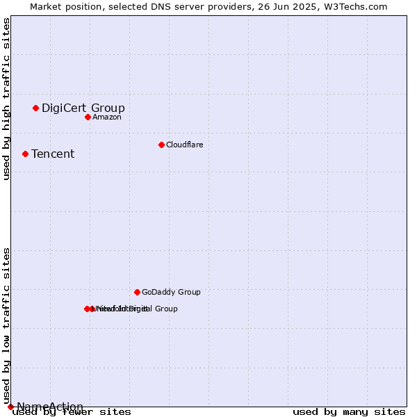 Market position of DigiCert Group vs. Tencent vs. NameAction
