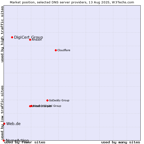 Market position of DigiCert Group vs. Web.de vs. NameAction